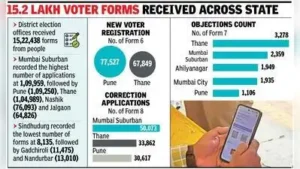 Pune: Chief electoral officer S Chockalingam on Saturday directed district election officers