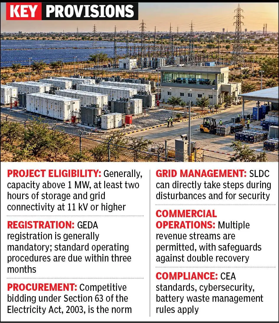 Why it matters: GERC notifies battery storage rules amid record: The wider industry impact