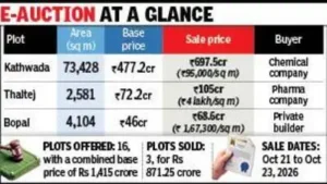 Ahmedabad Urban Development Authority (Auda) has netted Rs 871.2: The wider industry impact