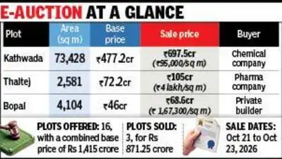 Ahmedabad Urban Development Authority (Auda) has netted Rs 871.2: The wider industry impact