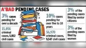 Ahmedabad ranks fourth in the country for district court case pendency with about 3.6 lakh