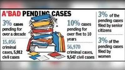 Ahmedabad ranks fourth in the country for district court case pendency with about 3.6 lakh