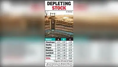 Nagpur: A deficient monsoon has resulted in groundwater levels: The wider industry impact