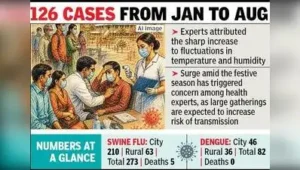Nagpur: Swine flu cases have surged sharply in Nagpur, with 147: The wider industry impact