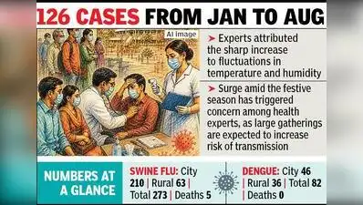 Nagpur: Swine flu cases have surged sharply in Nagpur, with 147: The wider industry impact