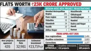 The projects included 32 projects in Vidarbha — 27 in Nagpur, four: The wider industry impact