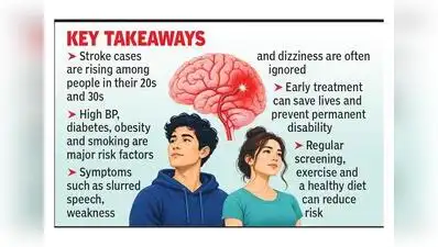 At Max Super Speciality Hospital, young adults account for nearly: The wider industry impact