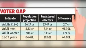 UP has 2.7 cr fewer voters than projected adult population; today last chance to enrol