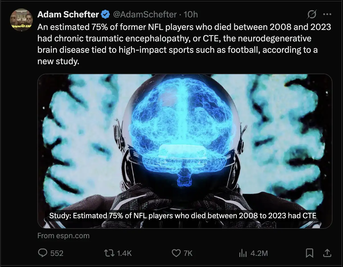 Nearly 75% of former NFL players who died between 2008 and 2023 had chronic traumatic