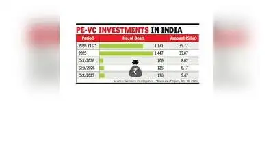 As of Oct 30, cumulative PE-VC funding in India reached $39.77: The wider industry impact