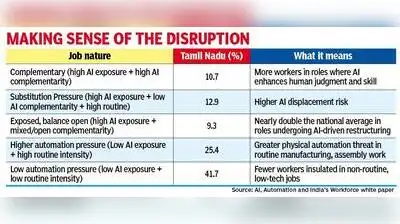 At 25.4%, TN has higher automation pressure, which indicates: The wider industry impact