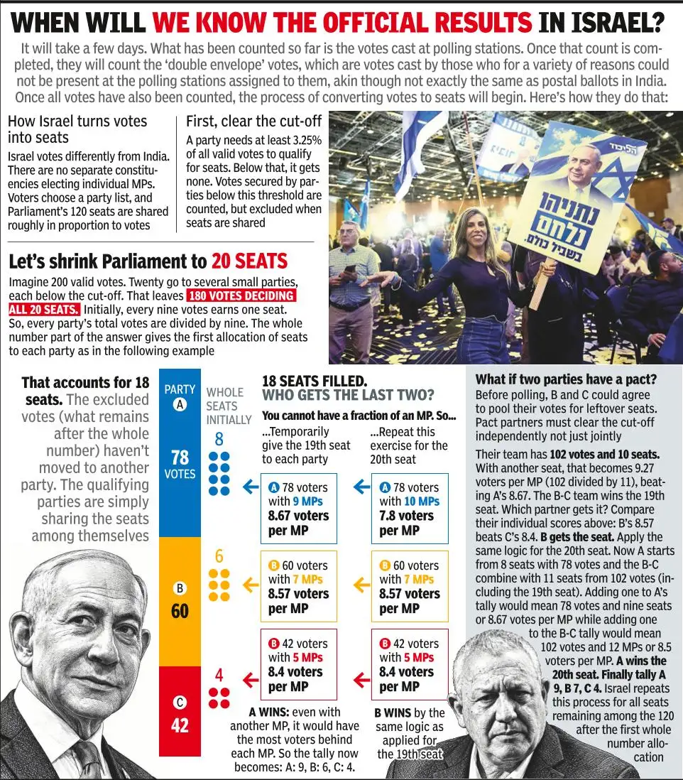 Earlier reporting noted: Israel election: Arab parties projected to victory record 19 seats but