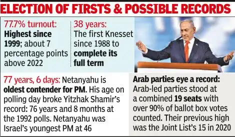Arab-led parties put up a showing, but it's not clear if the other opponents of Netanyahu's