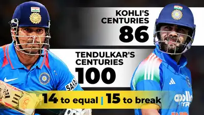 Virat Kohli's final ODI window to break Sachin Tendulkar's century record — 86 to 101