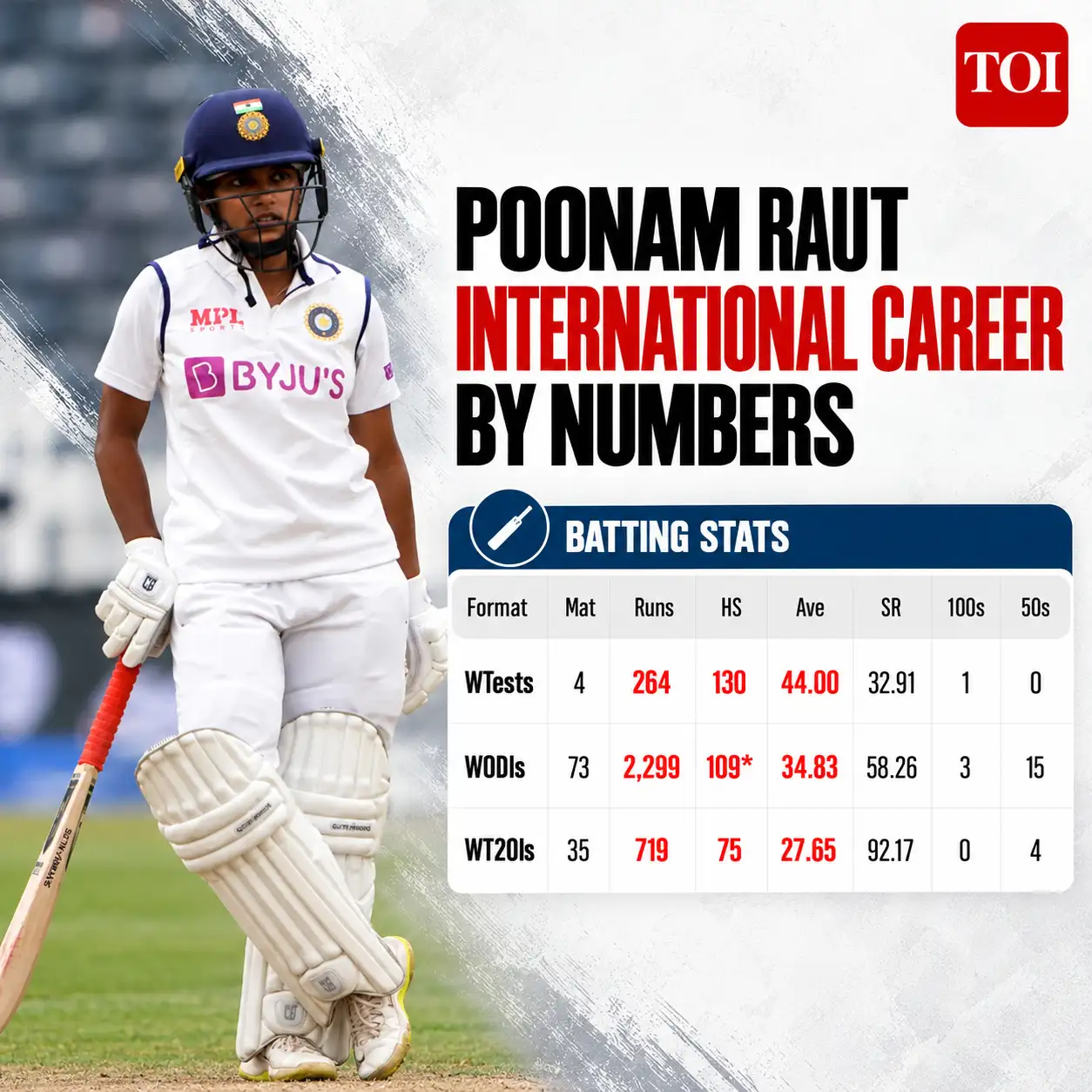 Poonam Raut 86 Because she had stopped wanting to play for India, when Raut announced
