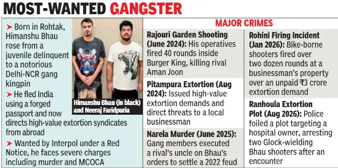 'Used fake passport to evade global law' — US asylum gamble blew gangster Himanshu Bhau's cover