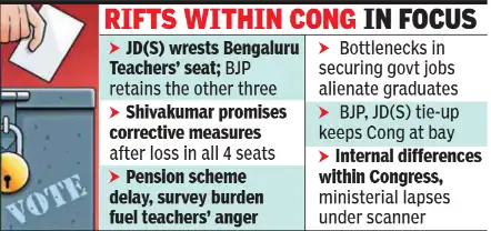 Opposition BJP mocked Shivakumar after the outcome as Congress has been demanding a switch