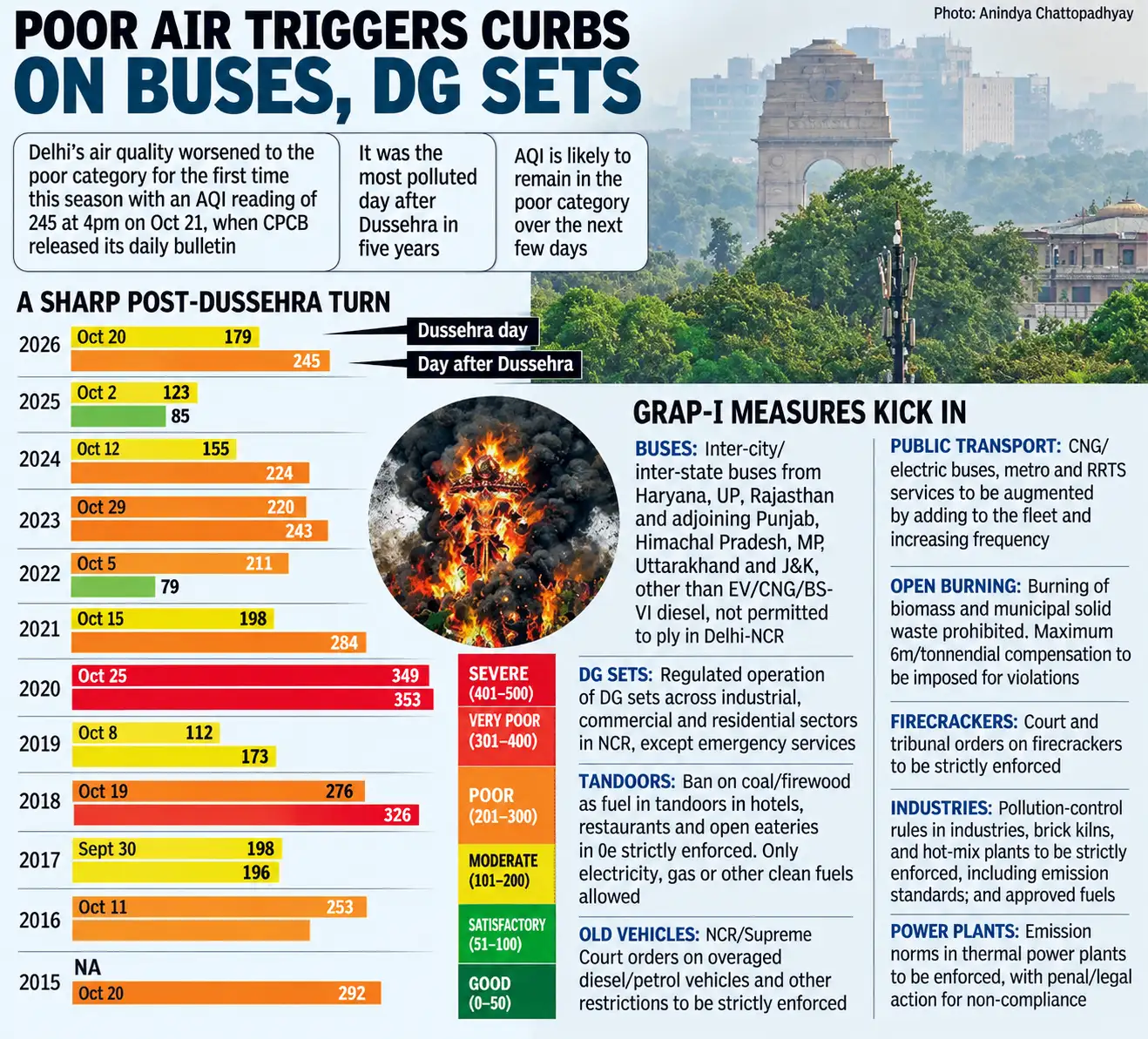 CREA examined 12 episodes in which Delhi's AQI rose from below Stage: The wider industry impact