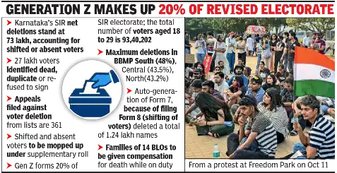 Karnataka roll shrinks by nearly 1 crore; Gen Z makes up to 20% of revised electorate