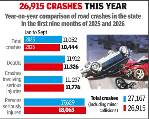(Representative) Maharashtra has seen a decline in road crash fatalities, dropping from 11,912