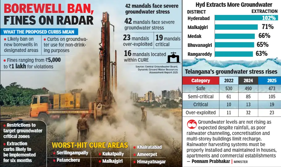 Telangana steps up water curbs as El Niño looms large: The wider industry impact