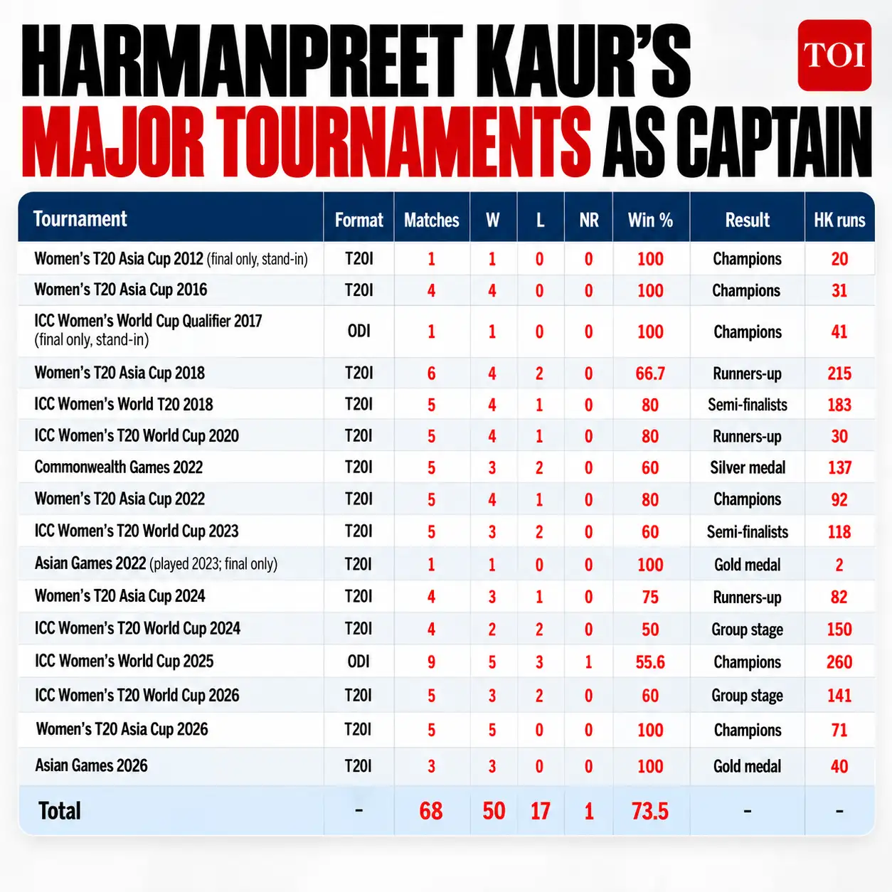 Harmanpreet Kaur's captaincy by numbers Harmanpreet stepped away after 14 years as India's