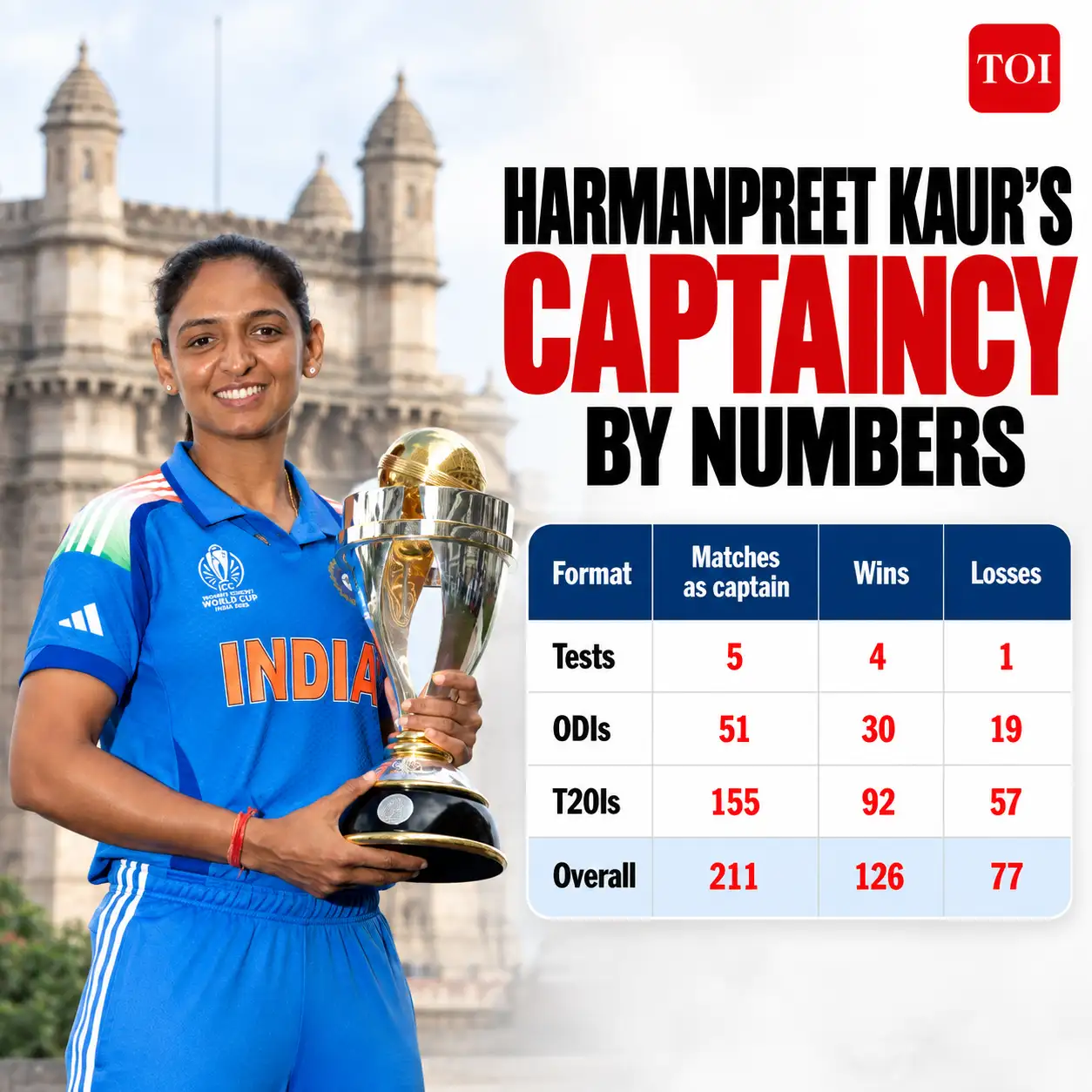 Harmanpreet Kaur's captaincy by numbers Harmanpreet stepped away after 14 years as India's