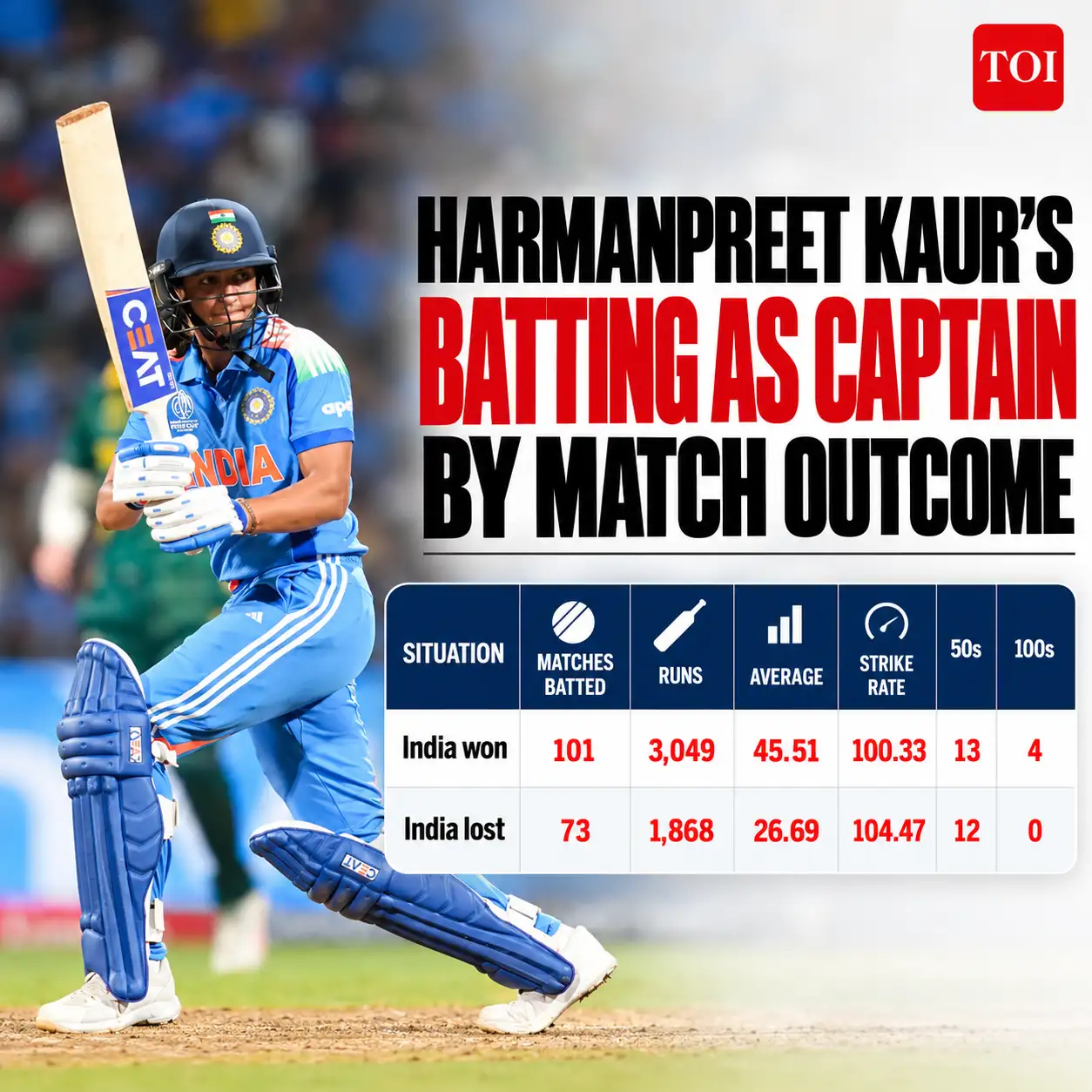 Harmanpreet Kaur's captaincy by numbers Harmanpreet stepped away after 14 years as India's