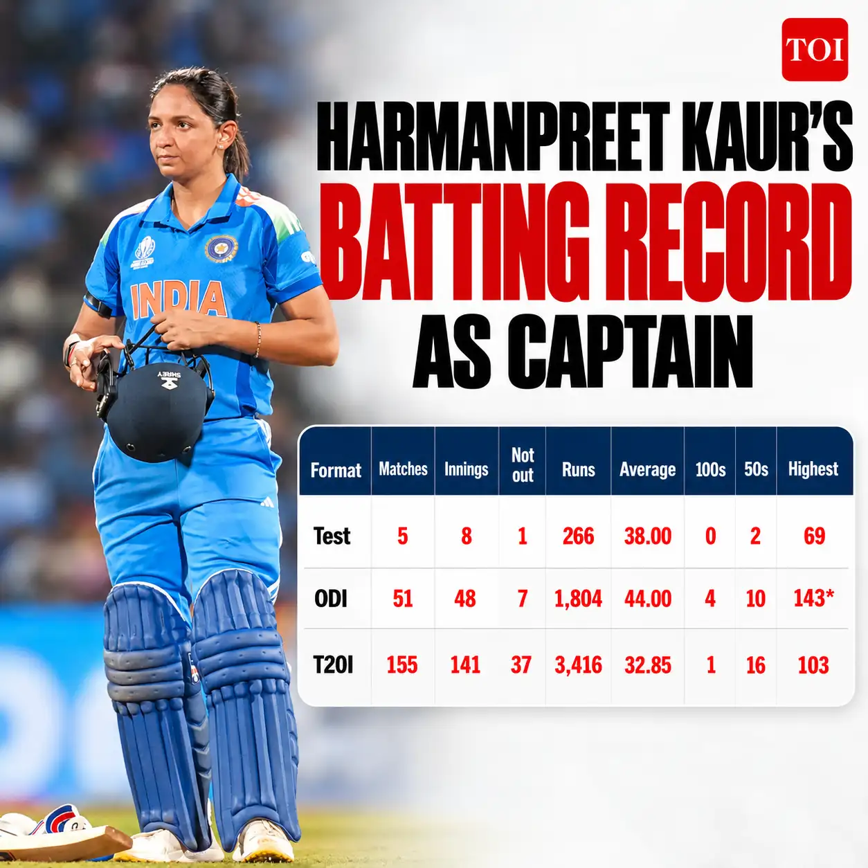 Harmanpreet Kaur's captaincy by numbers Harmanpreet stepped away after 14 years as India's