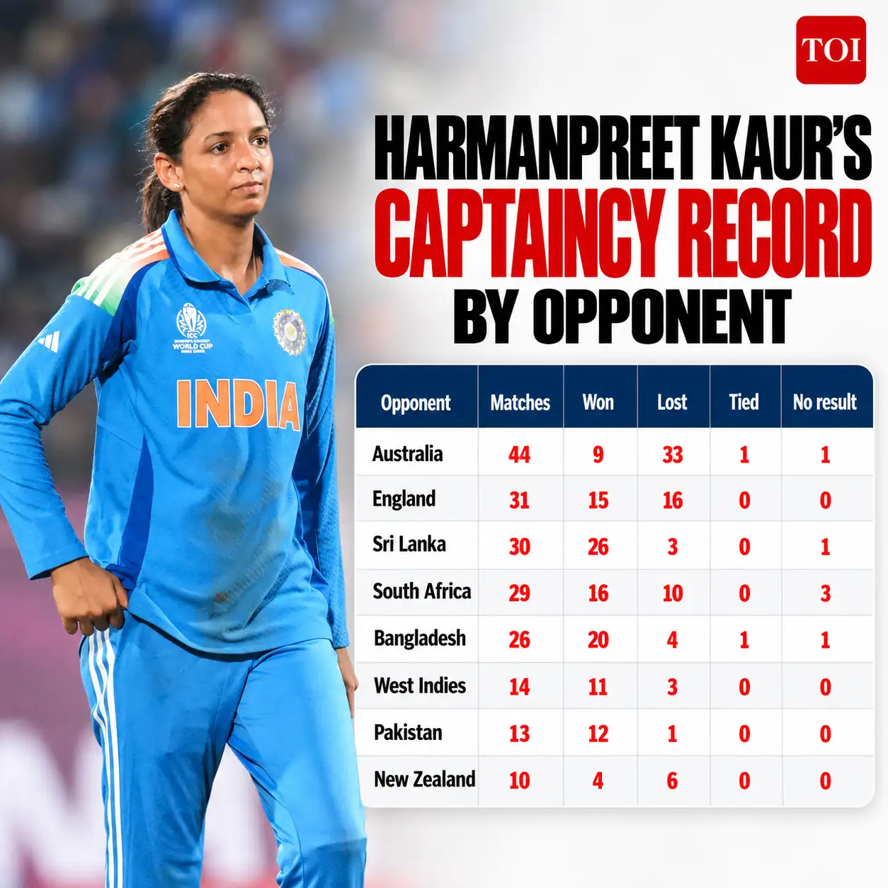 Harmanpreet Kaur's captaincy by numbers Harmanpreet stepped away after 14 years as India's