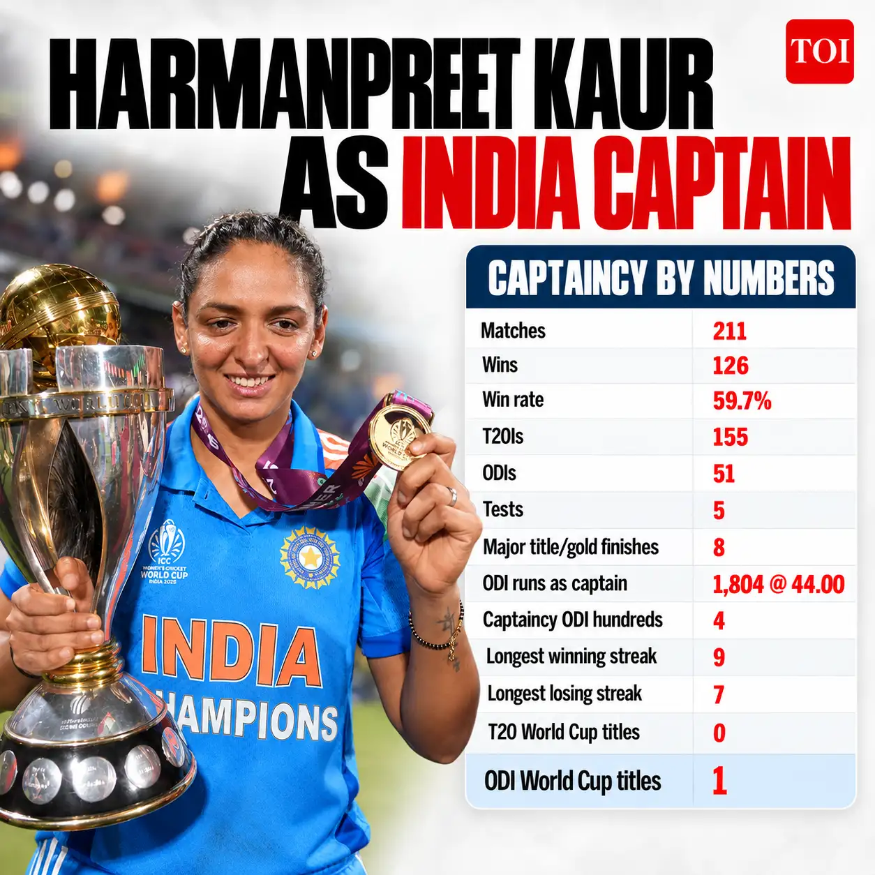 Harmanpreet Kaur's captaincy by numbers Harmanpreet stepped away after 14 years as India's