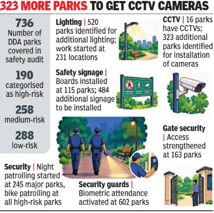 DDA to fortify parks with gunmen, CCTVs — Safety audit after Aastha Kunj gang-rape
