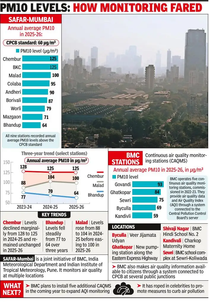 Air quality monitoring in Mumbai indicates that high PM10 levels: The wider industry impact