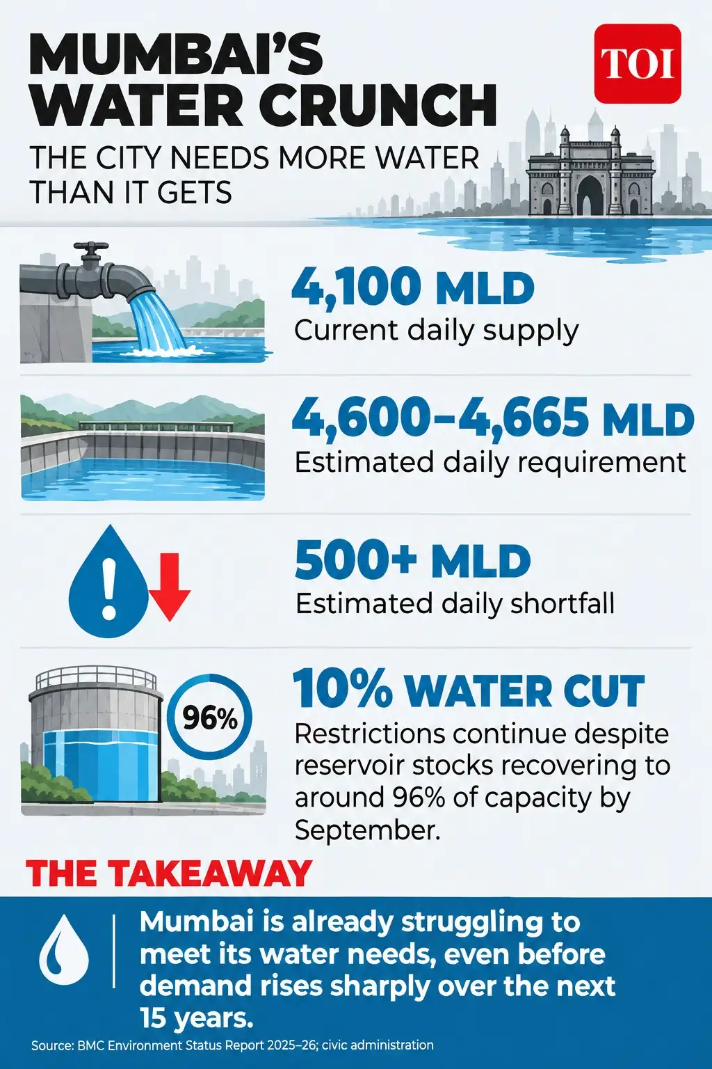 By 2041, Mumbai’s demand is projected to be 56.7% higher than: The wider industry impact