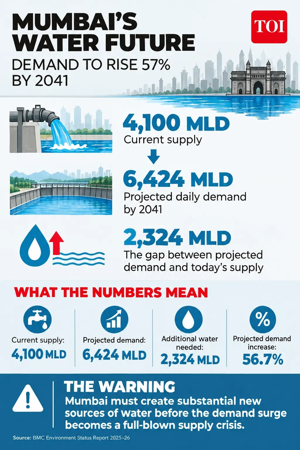 By 2041, Mumbai’s demand is projected to be 56.7% higher than: The wider industry impact