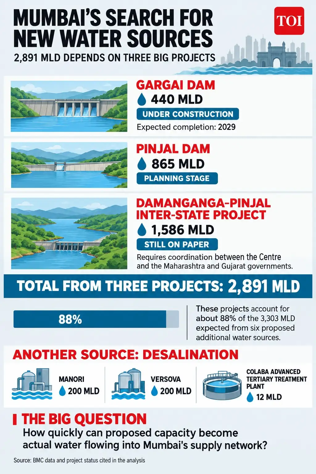 By 2041, Mumbai’s demand is projected to be 56.7% higher than: The wider industry impact
