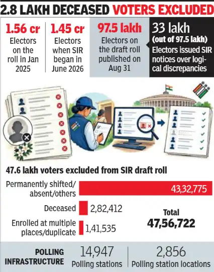 BLOs will check whether voters marked ASDD were wrongly deleted from the SIR draft rolls