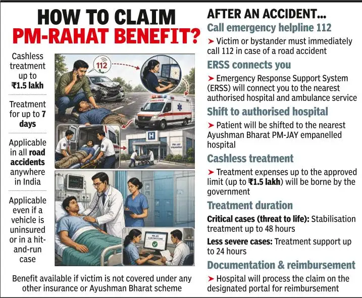Gautam Budh Nagar's PM- Rahat claims are higher at 149 in the same period an average of 30