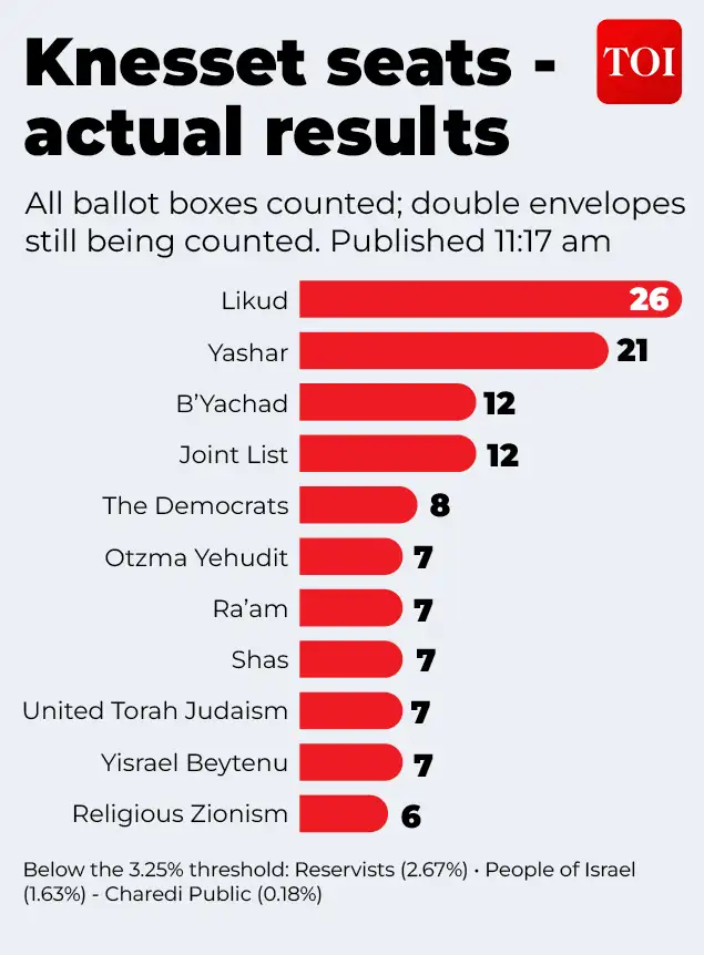 Seats and actual results in Israel's Parliament If Netanyahu also fails to secure a majority