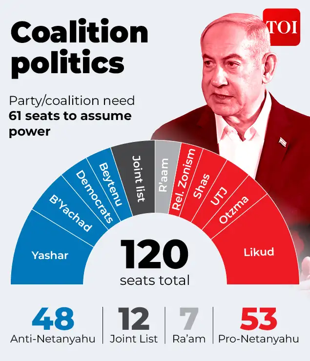 Seats and actual results in Israel's Parliament If Netanyahu also fails to secure a majority