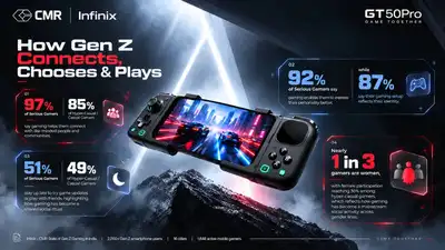 For 97% of Serious Gamers, gaming helps them connect: The wider industry impact