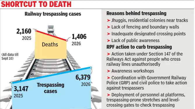 He said RPF was also organising awareness workshops, coordinating with Govt Railway Police