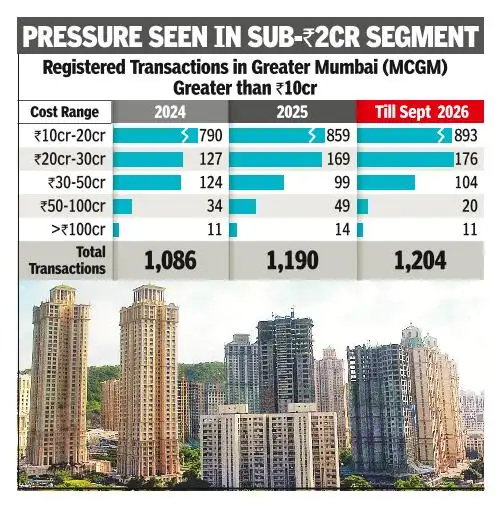 Properties priced above Rs 2 crore have shown consistent growth: The wider industry impact