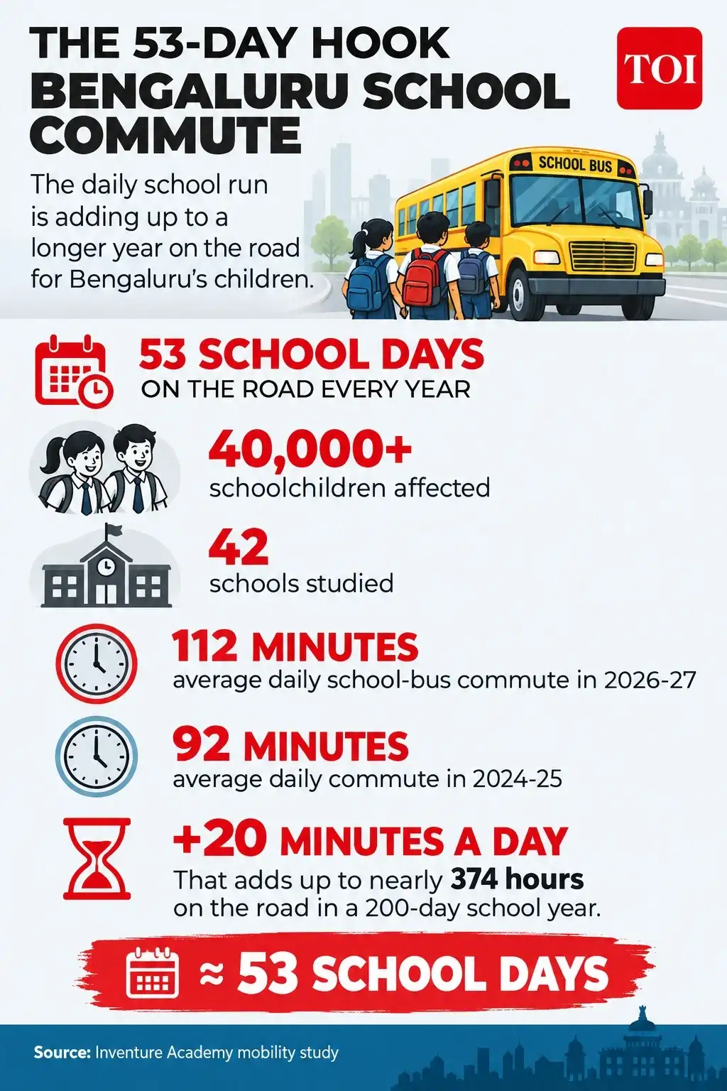 Children spent nearly 53 school days on roads It is becoming a major part of their school day