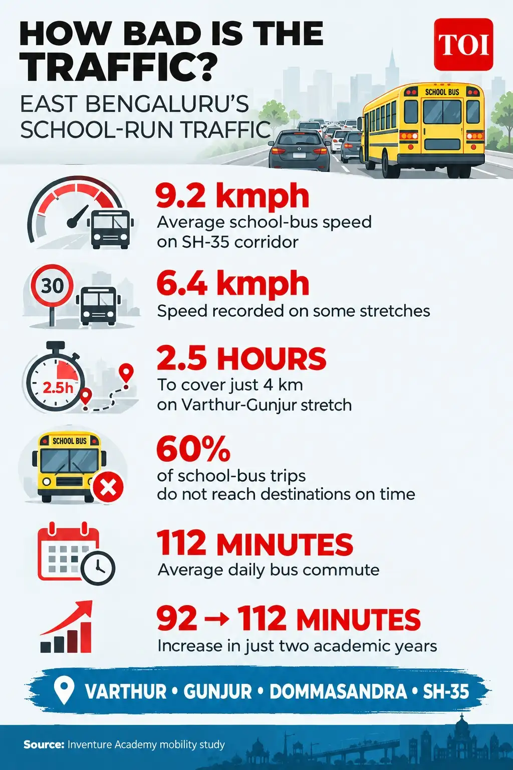 Children spent nearly 53 school days on roads It is becoming a major part of their school day