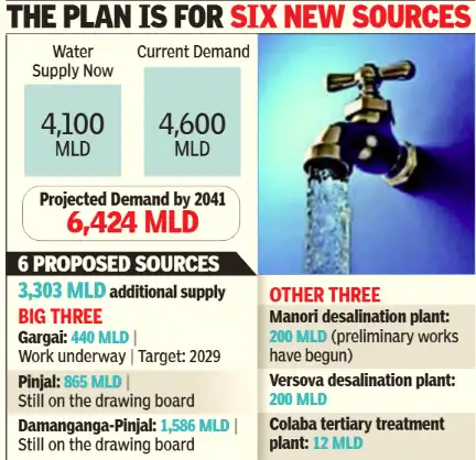 Mumbai is expected to encounter a 10% water cut that may persist: The wider industry impact
