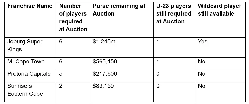 Among the four teams heading into the auction, Joburg Super Kings have the biggest purse
