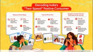 9 in 10 Indians research festive purchases online, but 70% buy: The wider industry impact