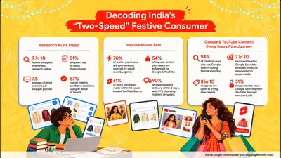 9 in 10 Indians research festive purchases online, but 70% buy: The wider industry impact