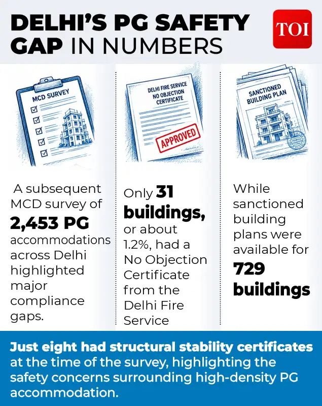 When homes turn into high-capacity PGs The scale of the business is: The wider industry impact